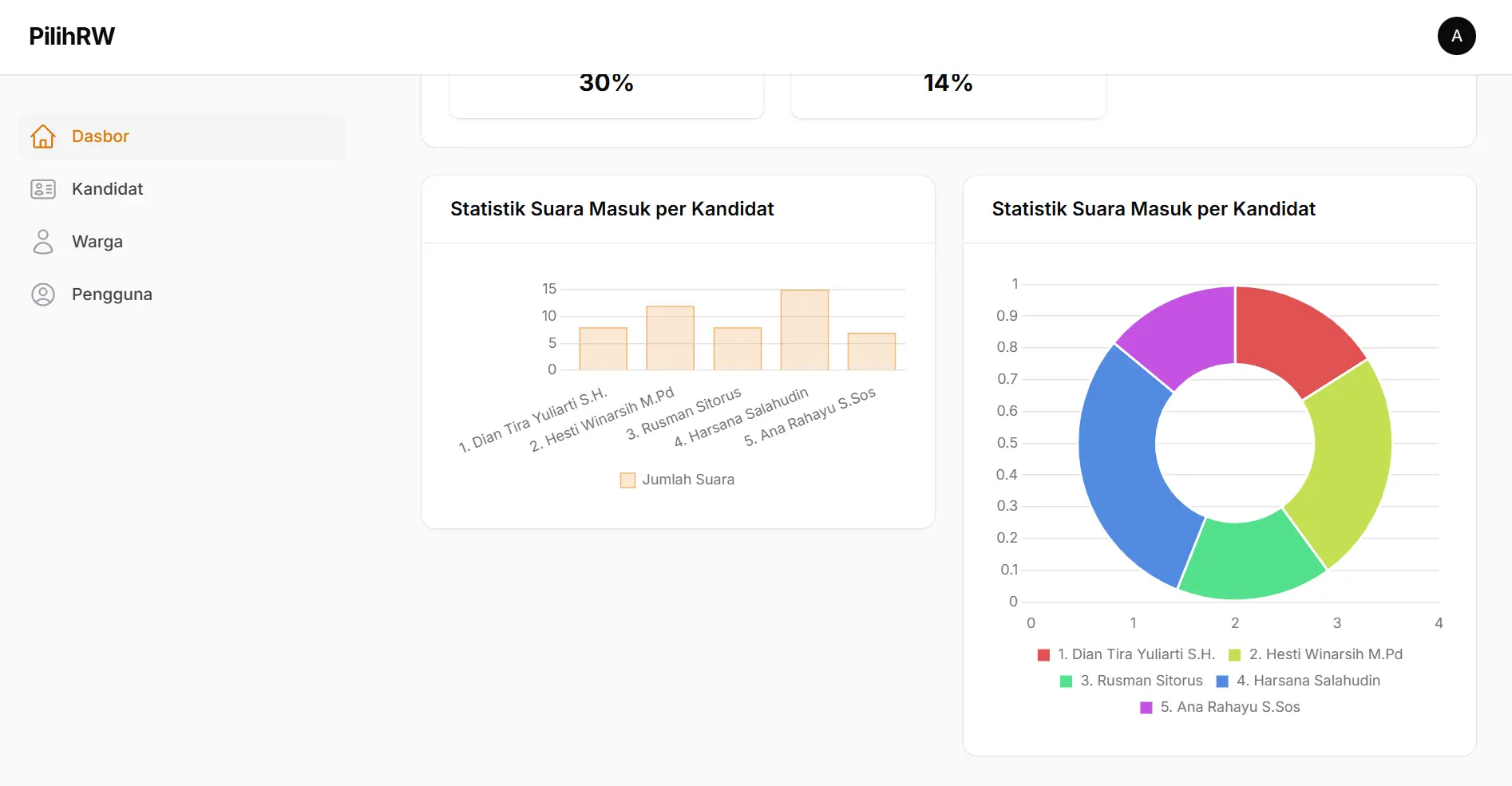 Screenshot: Statistik - Admin Dashboard